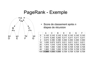 PageRank - Exemple
Score de classement après n
étapes de récursion
A
B C
D E F G
A C B E D G F
0 0,143 0,143 0,143 0,143 0,143 0,143 0,143
1 0,474 0,292 0,292 0,211 0,211 0,211 0,211
2 0,673 0,396 0,396 0,300 0,300 0,300 0,300
10 1,630 0,873 0,873 0,611 0,611 0,611 0,611
20 1,914 1,016 1,016 0,705 0,705 0,705 0,705
48 1,983 1,050 1,050 0,728 0,728 0,728 0,728
49 1,983 1,050 1,050 0,729 0,729 0,729 0,729
100 1,984 1,050 1,050 0,729 0,729 0,729 0,729
 
