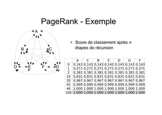 PageRank - Exemple
Score de classement après n
étapes de récursion
A
B C
D E F G
A C B E D G F
0 0,143 0,143 0,143 0,143 0,143 0,143 0,143
1 0,271 0,271 0,271 0,271 0,271 0,271 0,271
2 0,381 0,381 0,381 0,381 0,381 0,381 0,381
10 0,831 0,831 0,831 0,831 0,831 0,831 0,831
20 0,967 0,967 0,967 0,967 0,967 0,967 0,967
45 0,999 0,999 0,999 0,999 0,999 0,999 0,999
46 1,000 1,000 1,000 1,000 1,000 1,000 1,000
100 1,000 1,000 1,000 1,000 1,000 1,000 1,000
 