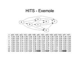 HITS - Exemple
n a(A) h(A) a(C) h(C) a(B) h(B) a(E) h(E) a(D) h(D) a(G) h(G) a(F) h(F)
0 0,38 0,38 0,38 0,38 0,38 0,38 0,38 0,38 0,38 0,38 0,38 0,38 0,38 0,38
1 0,00 0,64 0,17 0,48 0,17 0,48 0,51 0,16 0,34 0,32 0,34 0,00 0,68 0,00
2 0,00 0,61 0,17 0,55 0,23 0,37 0,58 0,24 0,41 0,37 0,29 0,00 0,58 0,00
3 0,00 0,65 0,13 0,52 0,22 0,42 0,55 0,21 0,35 0,31 0,33 0,00 0,64 0,00
5 0,00 0,64 0,13 0,53 0,23 0,40 0,55 0,22 0,36 0,33 0,32 0,00 0,63 0,00
10 0,00 0,64 0,14 0,54 0,23 0,38 0,56 0,22 0,37 0,34 0,31 0,00 0,62 0,00
20 0,00 0,64 0,14 0,54 0,23 0,38 0,56 0,22 0,37 0,34 0,31 0,00 0,62 0,00
50 0,00 0,64 0,14 0,54 0,23 0,38 0,56 0,22 0,37 0,34 0,31 0,00 0,62 0,00
 