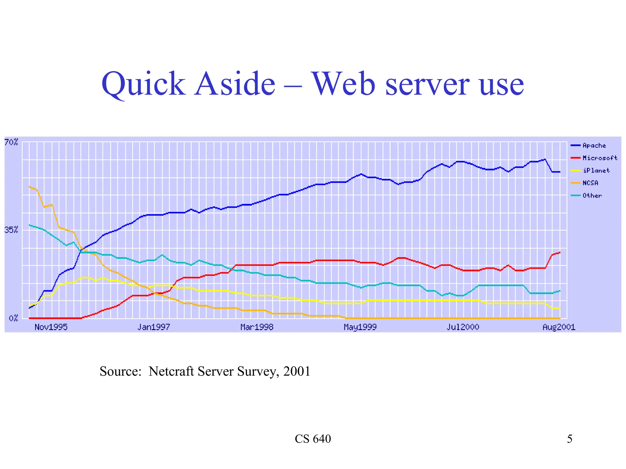 CS 640 5
Quick Aside – Web server use
Source: Netcraft Server Survey, 2001
 