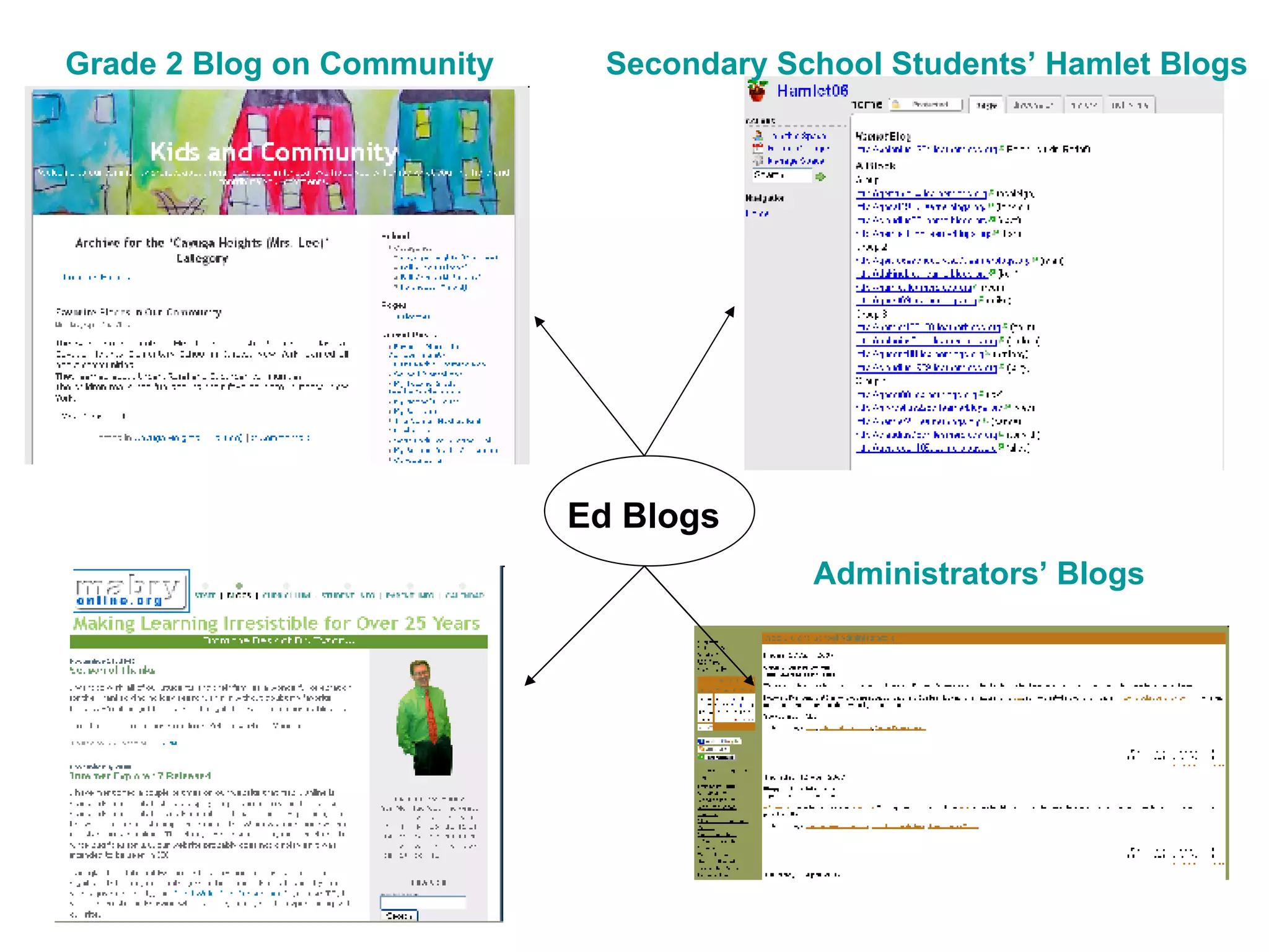 Grade 2 Blog on Community Secondary School Students’ Hamlet Blogs Administrators’ Blogs Ed Blogs 