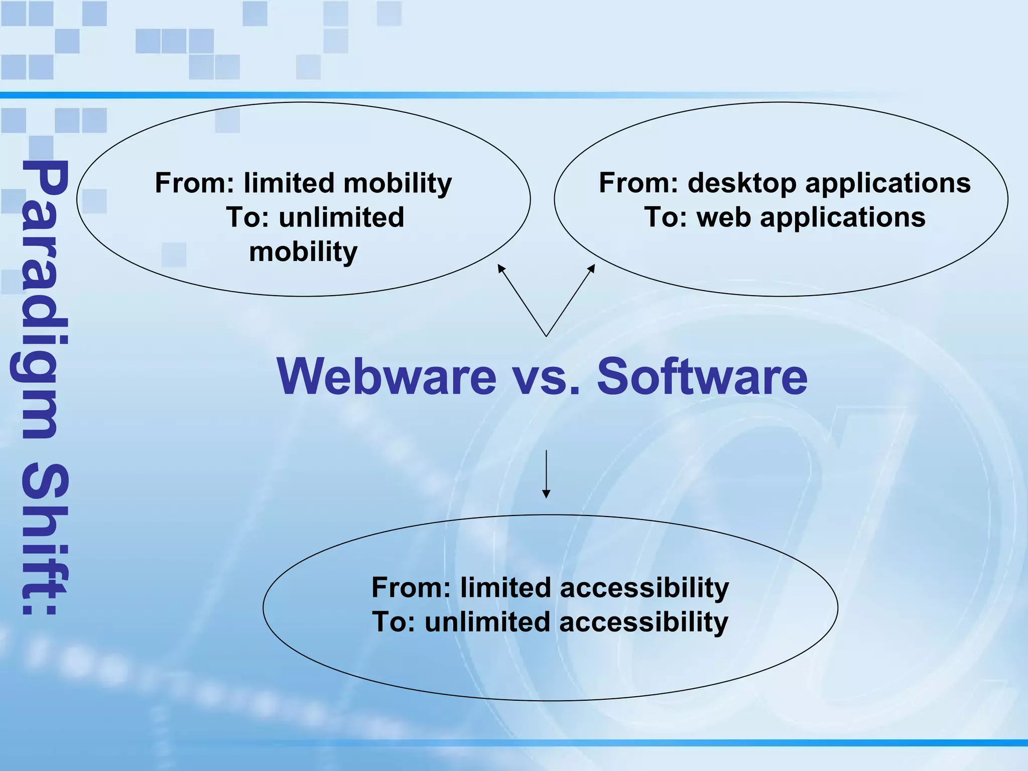 Webware vs. Software Paradigm Shift: From: limited mobility  To: unlimited mobility From: limited accessibility To: unlimited accessibility From: desktop applications To: web applications 
