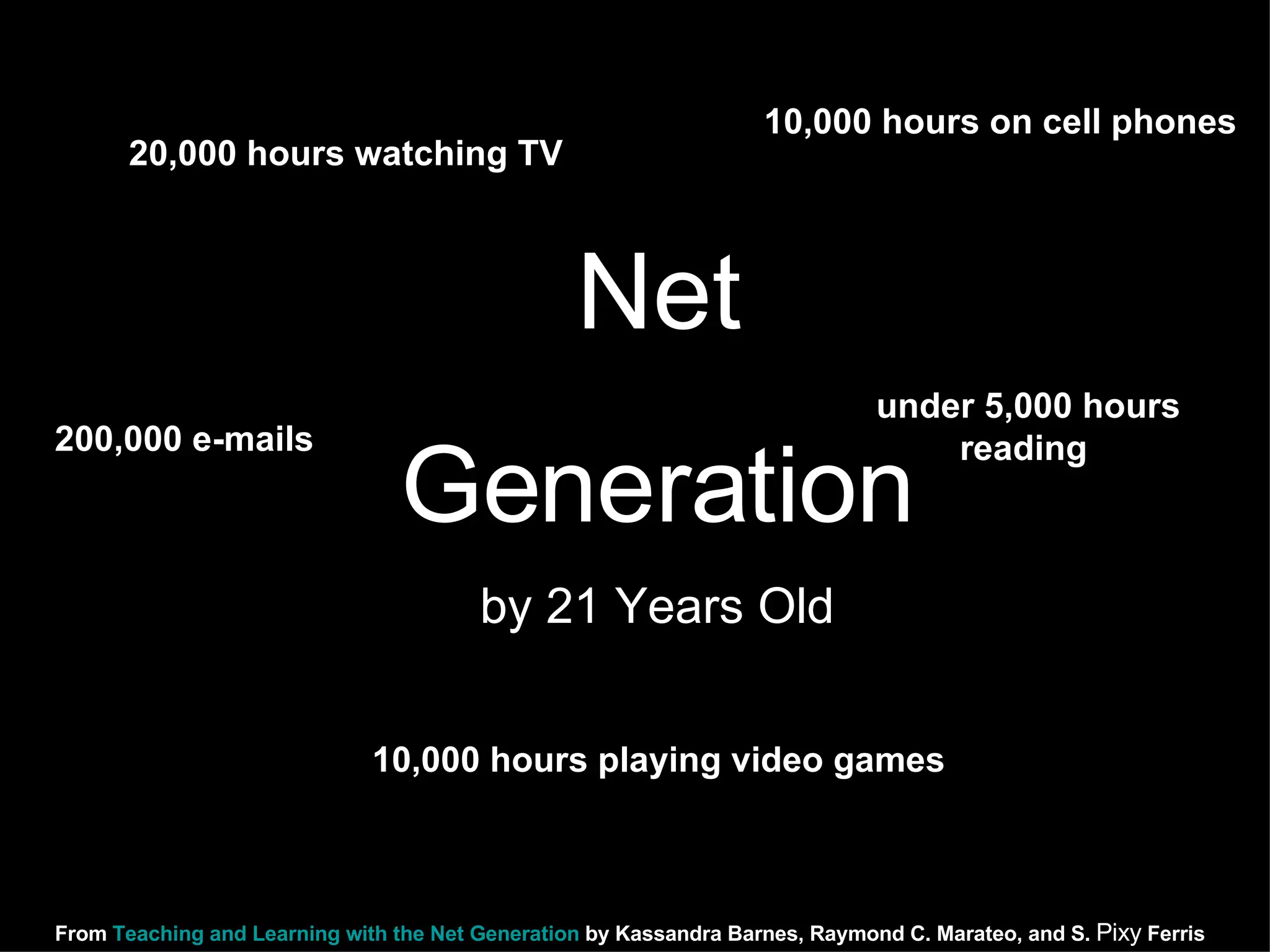 under 5,000 hours reading  10,000 hours playing video games 200,000 e-mails 20,000 hours watching TV 10,000 hours on cell phones Net Generation by 21 Years Old From  Teaching and Learning with the Net Generation  by Kassandra Barnes, Raymond C. Marateo, and S.  Pixy  Ferris   