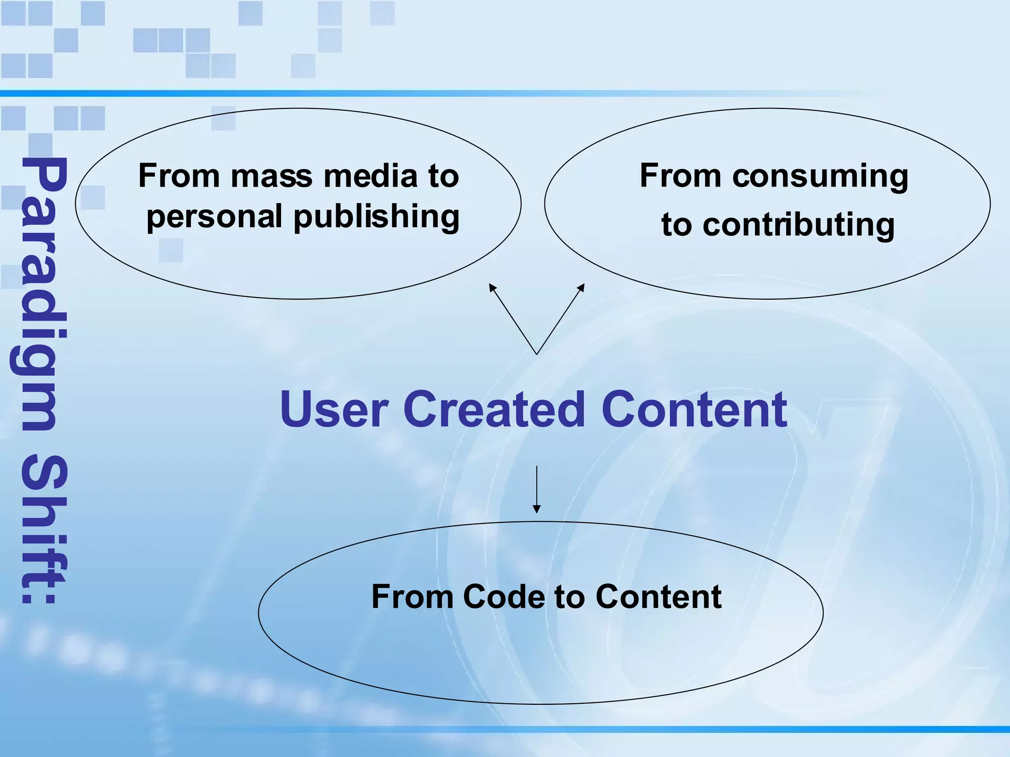 User Created Content Paradigm Shift: From mass media to  personal publishing From Code to Content From consuming  to contributing 