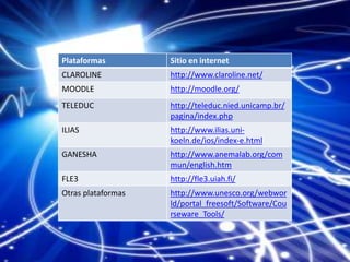 Plataformas Sitio en internet
CLAROLINE http://www.claroline.net/
MOODLE http://moodle.org/
TELEDUC http://teleduc.nied.unicamp.br/
pagina/index.php
ILIAS http://www.ilias.uni-
koeln.de/ios/index-e.html
GANESHA http://www.anemalab.org/com
mun/english.htm
FLE3 http://fle3.uiah.fi/
Otras plataformas http://www.unesco.org/webwor
ld/portal_freesoft/Software/Cou
rseware_Tools/
 