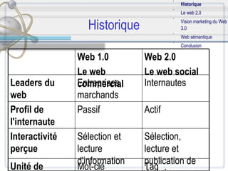 Historique Historique Le web 2.0 Vision marketing du Web 3.0 Web sémantique Conclusion Tag  Mot-clé  Unité de recherche Sélection, lecture et publication de données  Sélection et lecture d'information  Interactivité perçue Actif  Passif  Profil de l'internaute Internautes  Entreprises, marchands  Leaders du web Web 2.0 Le web social Web 1.0 Le web commercial 