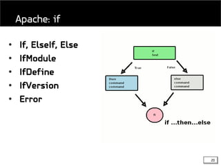 20
• If, ElseIf, Else
• IfModule
• IfDefine
• IfVersion
• Error
Apache: if
 