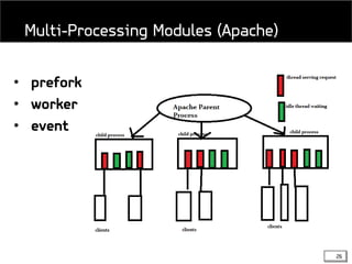 26
• prefork
• worker
• event
Multi-Processing Modules (Apache)
 