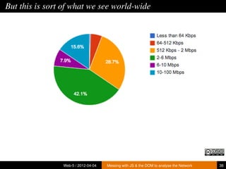 But this is sort of what we see world-wide




                Web-5 / 2012-04-04   Messing with JS & the DOM to analyse the Network   38
 