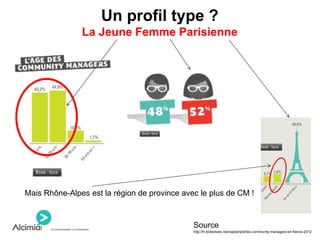 Un profil type ?
La Jeune Femme Parisienne
Source
http://fr.slideshare.net/captainjob/les-community-managers-en-france-2012
Mais Rhône-Alpes est la région de province avec le plus de CM !
 