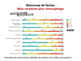 Beaucoup de tâches
Mais certaines plus chronophage
Animation de communauté, rédaction de contenu et la veille sur le podium !
 