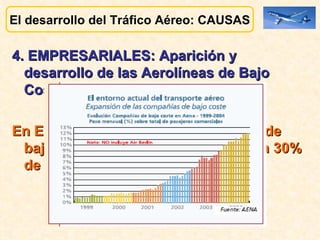 El desarrollo del Tráfico Aéreo: CAUSAS 4. EMPRESARIALES: Aparición y desarrollo de las Aerolíneas de Bajo Coste  ( Ryanair, Monarch, Vueling,… ) :  En España hay 54 compañías aéreas de bajo coste que se han hecho con un 30% de la cuota de mercado 