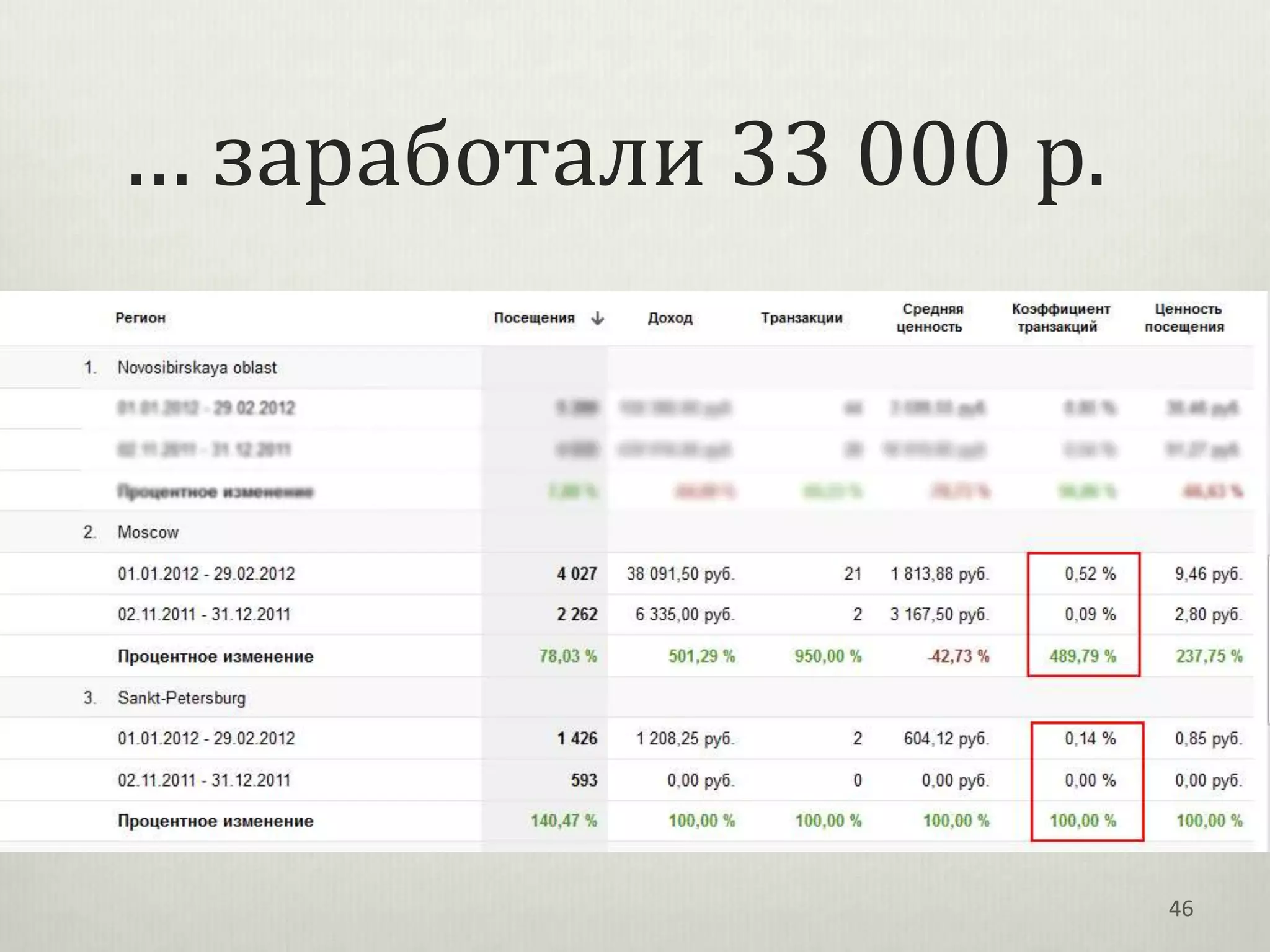 … заработали 33 000 р.




                         46
 