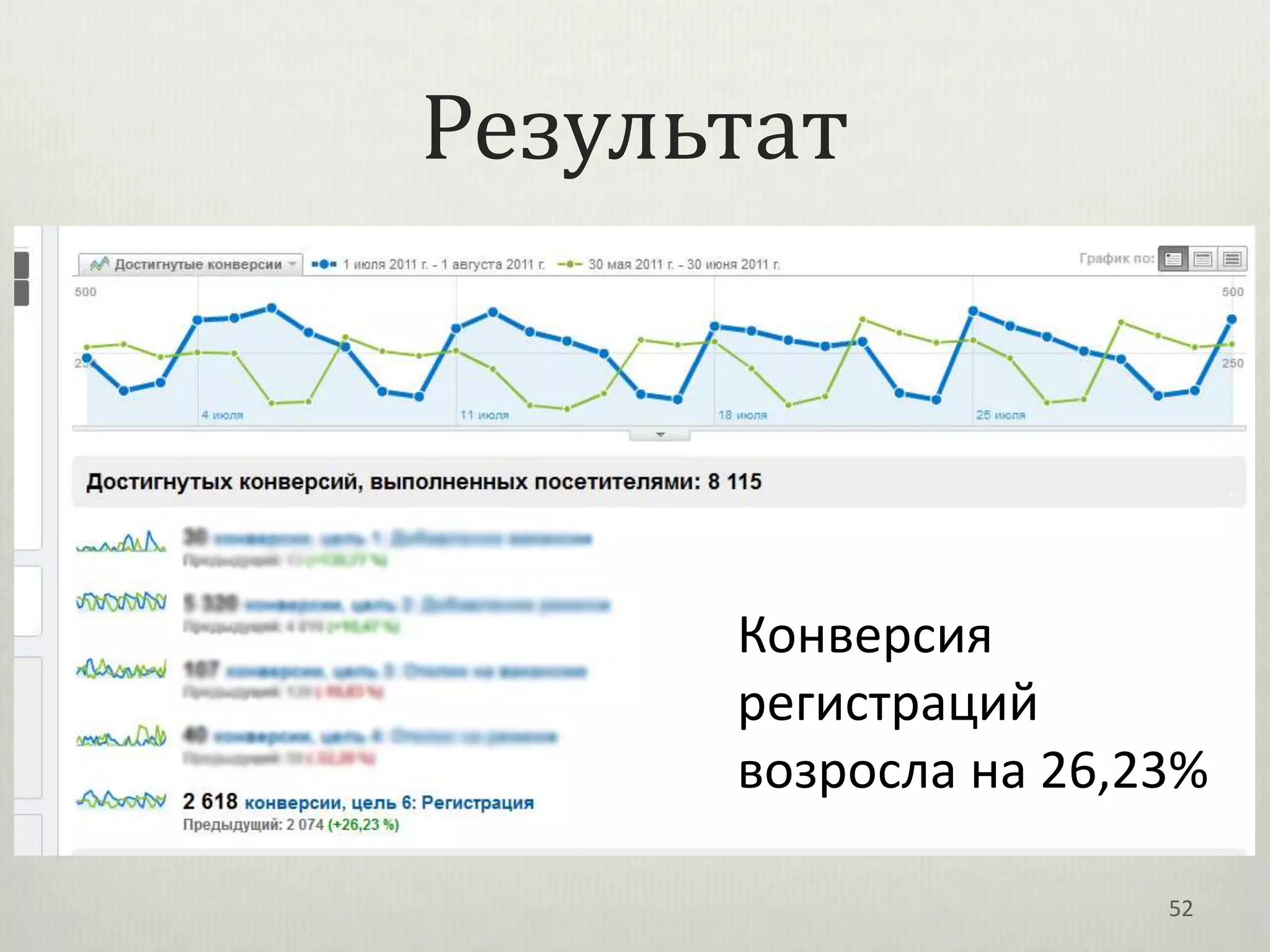 Результат




      Конверсия
      регистраций
      возросла на 26,23%

                      52
 