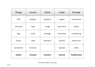 Manage         Content                   Gather                       Insight        Exchange


                YOU         publishers               bookmarks                      analytics    communication



             community        image                    storage                    data streams      projects



                blog         sounds                  knowledge                    communities    crowdsourcing



              location        videos                 information                   networks       infrastructure



            personal data   live stream                                            reputation        v-ofﬁce



              Capital       Creation                 Curation                      Control       Collaboration



                                          social media dashboard - beta version
The After
 