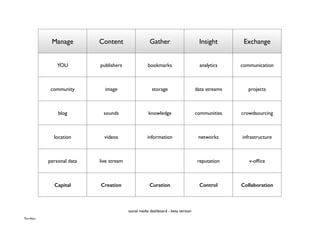 Manage Content Gather Insight Exchange
YOU publishers bookmarks analytics communication
community image storage data streams projects
blog sounds knowledge communities crowdsourcing
location videos information networks infrastructure
personal data live stream reputation v-ofﬁce
Capital Creation Curation Control Collaboration
social media dashboard - beta version
The After
 