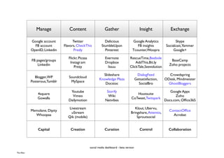 Manage Content Gather Insight Exchange
Google account	

FB account	

OpenID, Linkedin
Twitter	

Flavors, CheckThis	

Prezly
Delicious	

StumbleUpon	

Pinterest
Google Analytics	

FB insights	

Tcounter,Woopra
Skype	

Socialcast,Yammer	

Google+
FB pages/groups	

Linkedin
Flickr, Picasa	

Instagr.am	

Prezy
Evernote	

Dropbox	

Issuu
RescueTime,Beebole	

AddThis,Bit.ly	

ClickTale,Seevolution
BaseCamp	

Zoho projects
Blogger,WP	

Posterous,Tumblr
Soundcloud	

MySpace
Slideshare	

Knowledge Plaza	

Docstoc
DialogFeed	

Getsatisfaction,	

SocialBro
Crowdspring	

ODesk, Mindmeister	

GhostBloggers
4square	

Gowalla
Youtube	

Vimeo	

Dailymotion
Storify	

Wiki	

Netvibes
Hootsuite	

CoTweet,Twitspark
Google Apps	

Zoho	

Docs.com, Ofﬁce365
Memolane, Dipity	

Whoopaa
Livestream	

uStream	

Qik (mobile)
Klout, Ubervu,
Bringshare,Attentio,
Sproutsocial
ContactOfﬁce	

Acrobat
Capital Creation Curation Control Collaboration
social media dashboard - beta version
The After
 
