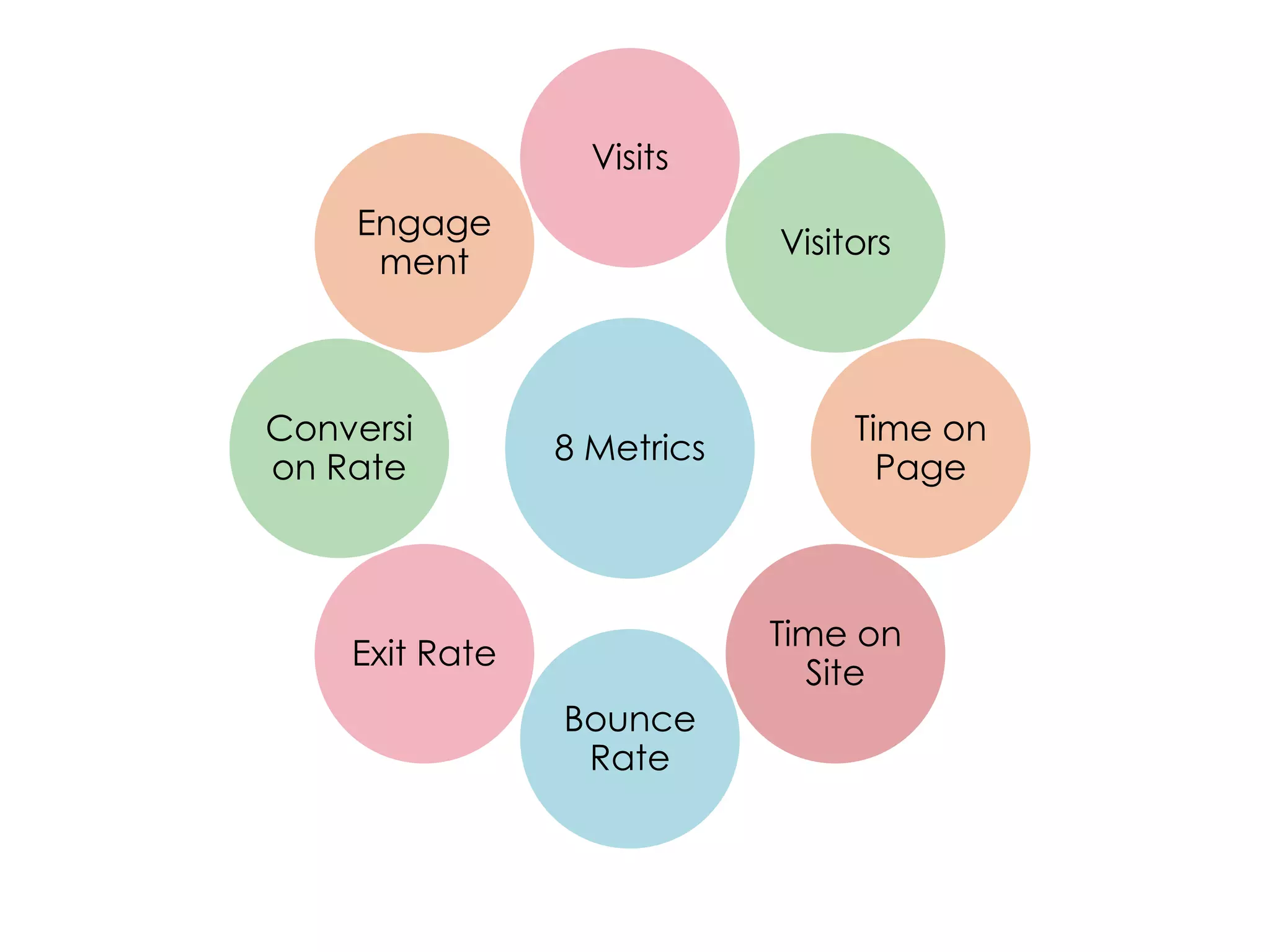 Visits
    Engage
                            Visitors
     ment



Conversi                         Time on
                8 Metrics
on Rate                            Page



                            Time on
    Exit Rate
                              Site
                Bounce
                 Rate
 