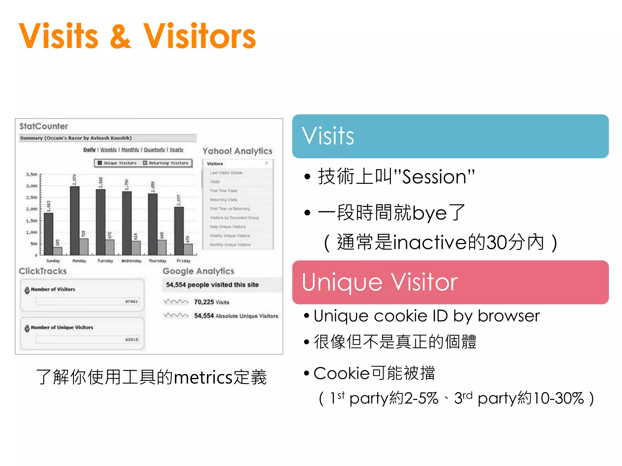 Visits & Visitors

                     Visits
                     • 技術上叫”Session”
                     • 一段時間就bye了
                      （通常是inactive的30分內）

                     Unique Visitor
                     • Unique cookie ID by browser
                     • 很像但不是真正的個體

 了解你使用工具的metrics定義   • Cookie可能被擋
                      （1st party約2-5%、3rd party約10-30%）
 