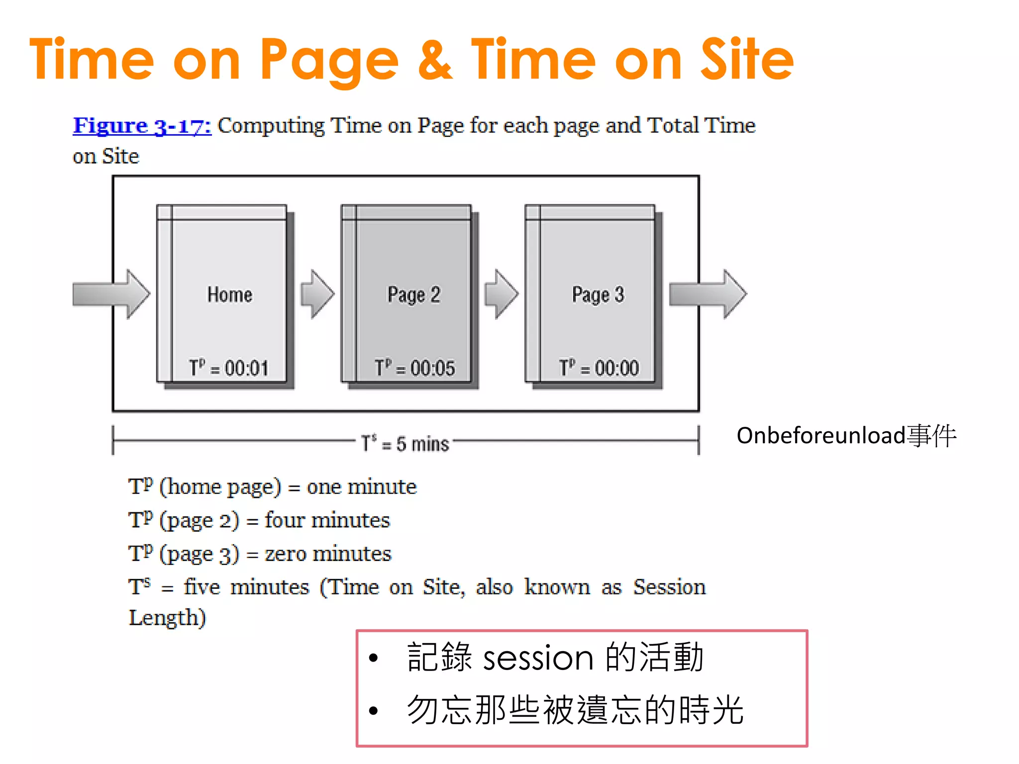 Time on Page & Time on Site




                              Onbeforeunload事件




           • 記錄 session 的活動
           • 勿忘那些被遺忘的時光
 