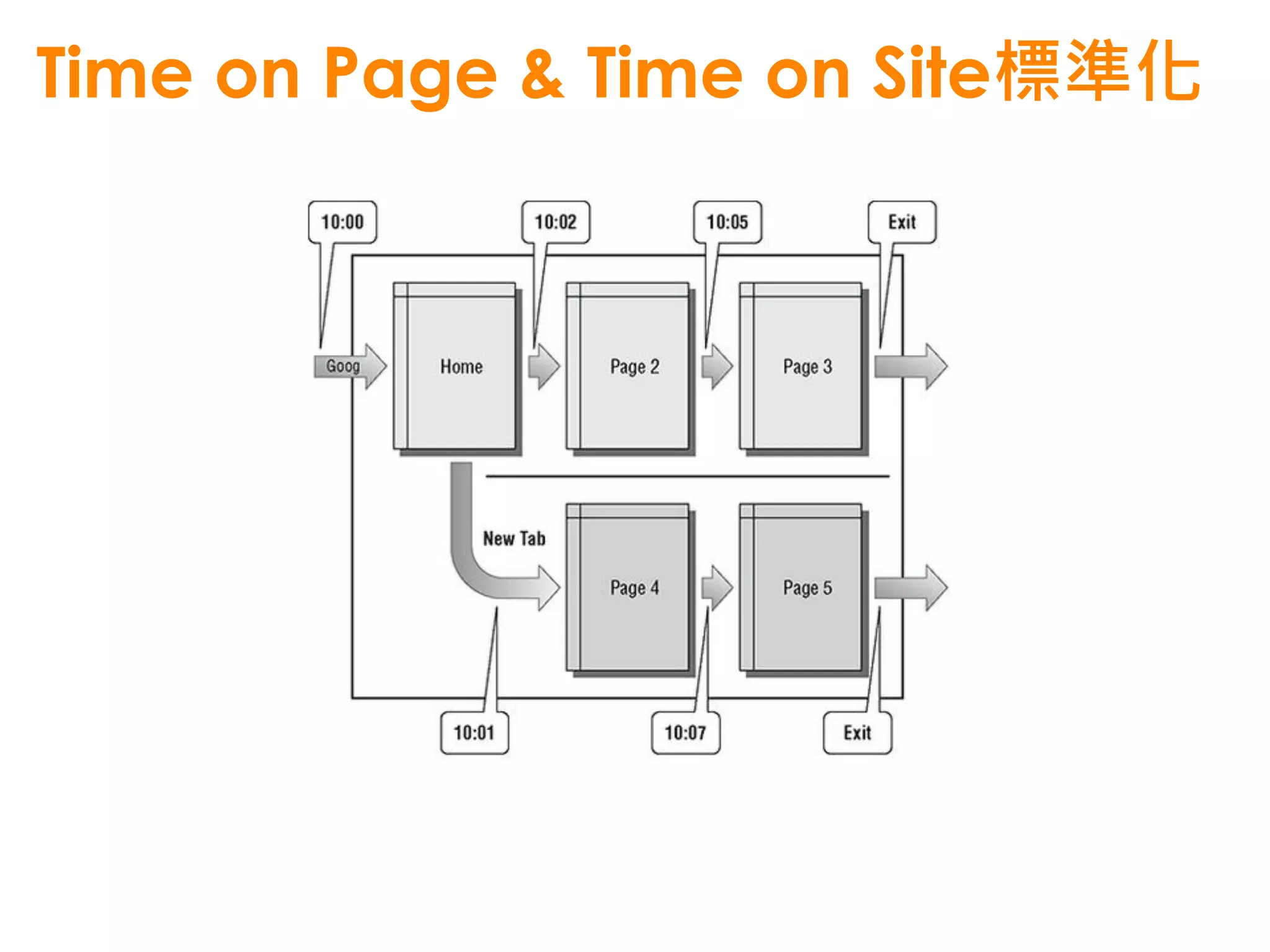 Time on Page & Time on Site標準化
 