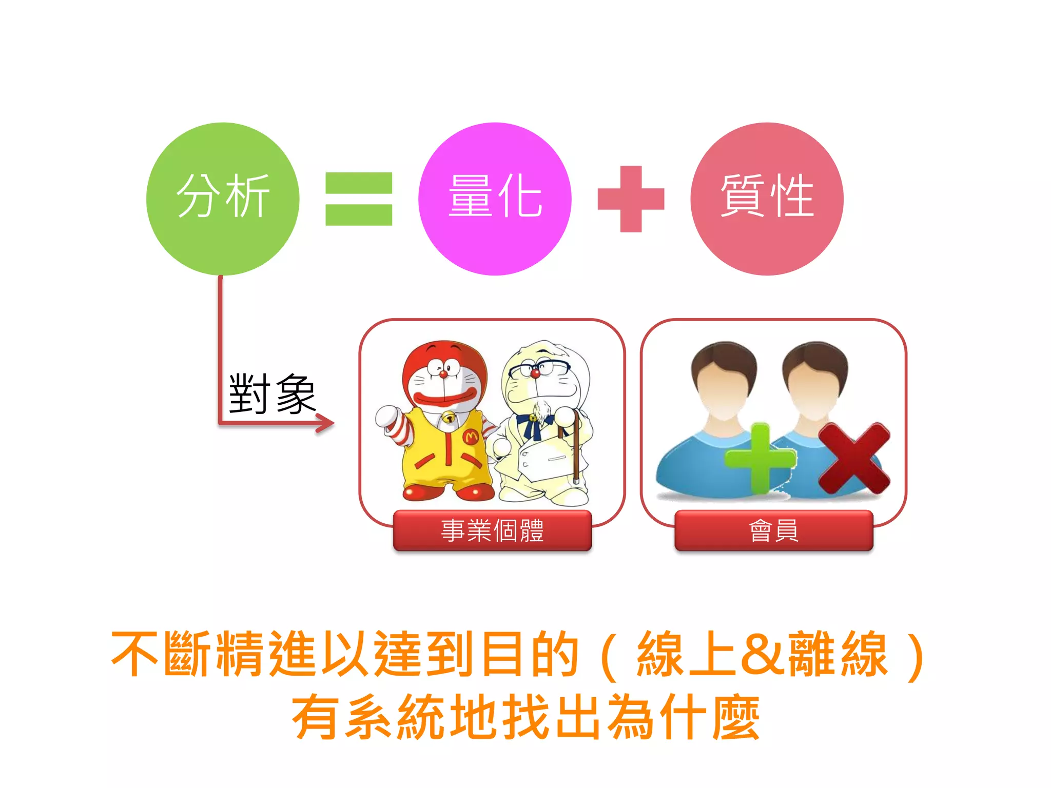 分析    量化     質性


  對象

       事業個體   會員




不斷精進以達到目的（線上&離線）
   有系統地找出為什麼
 