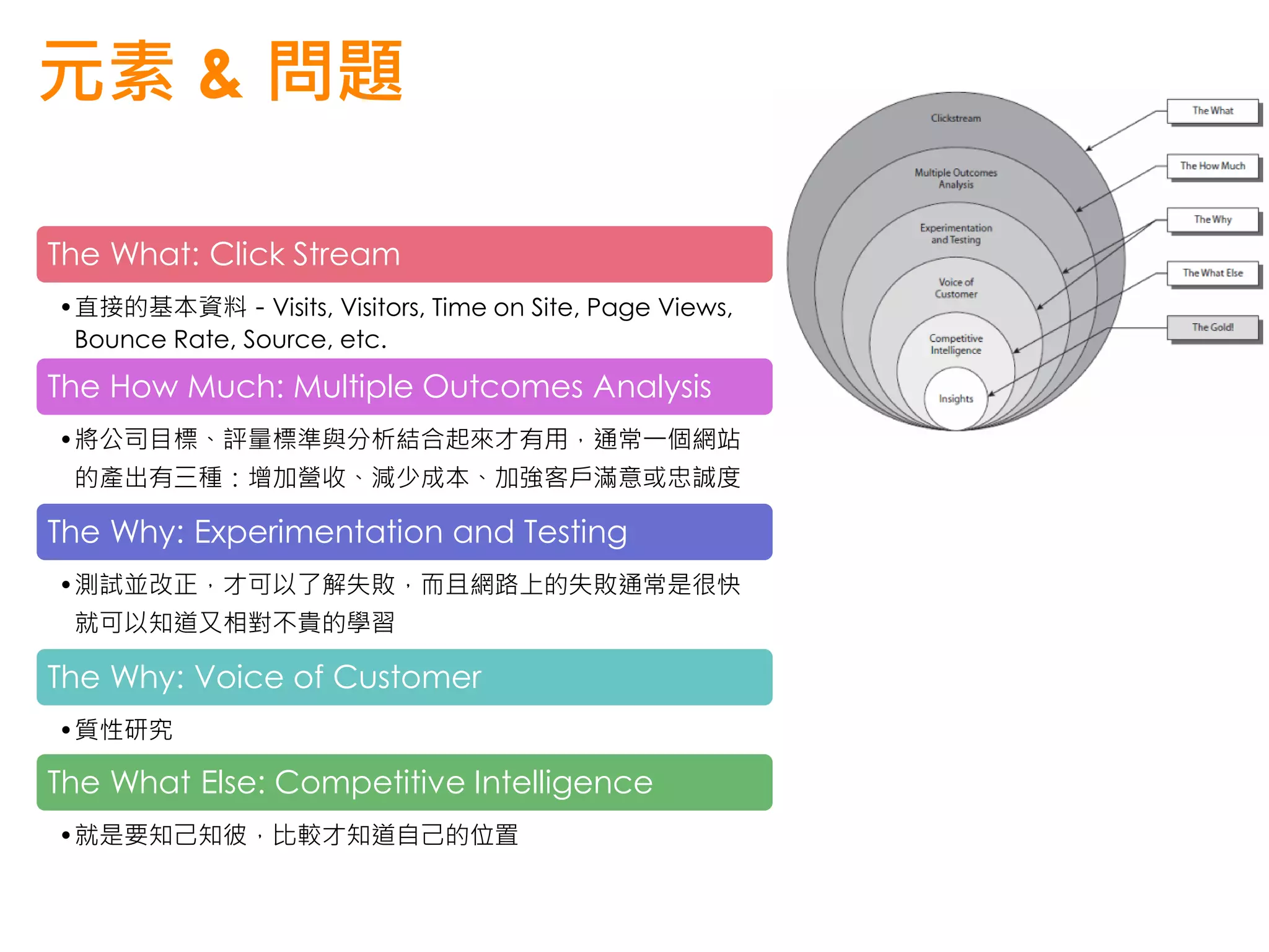 元素 & 問題

The What: Click Stream
•直接的基本資料－Visits, Visitors, Time on Site, Page Views,
 Bounce Rate, Source, etc.
The How Much: Multiple Outcomes Analysis
•將公司目標、評量標準與分析結合起來才有用，通常一個網站
 的產出有三種：增加營收、減少成本、加強客戶滿意或忠誠度

The Why: Experimentation and Testing
•測試並改正，才可以了解失敗，而且網路上的失敗通常是很快
 就可以知道又相對不貴的學習

The Why: Voice of Customer
•質性研究

The What Else: Competitive Intelligence
•就是要知己知彼，比較才知道自己的位置
 