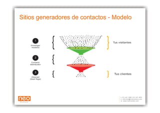 Sitios generadores de contactos - Modelo
 