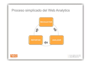 Proceso simplicado del Web Analytics


                  RECOLECTAR




           REPORTAR            ANALIZAR
 