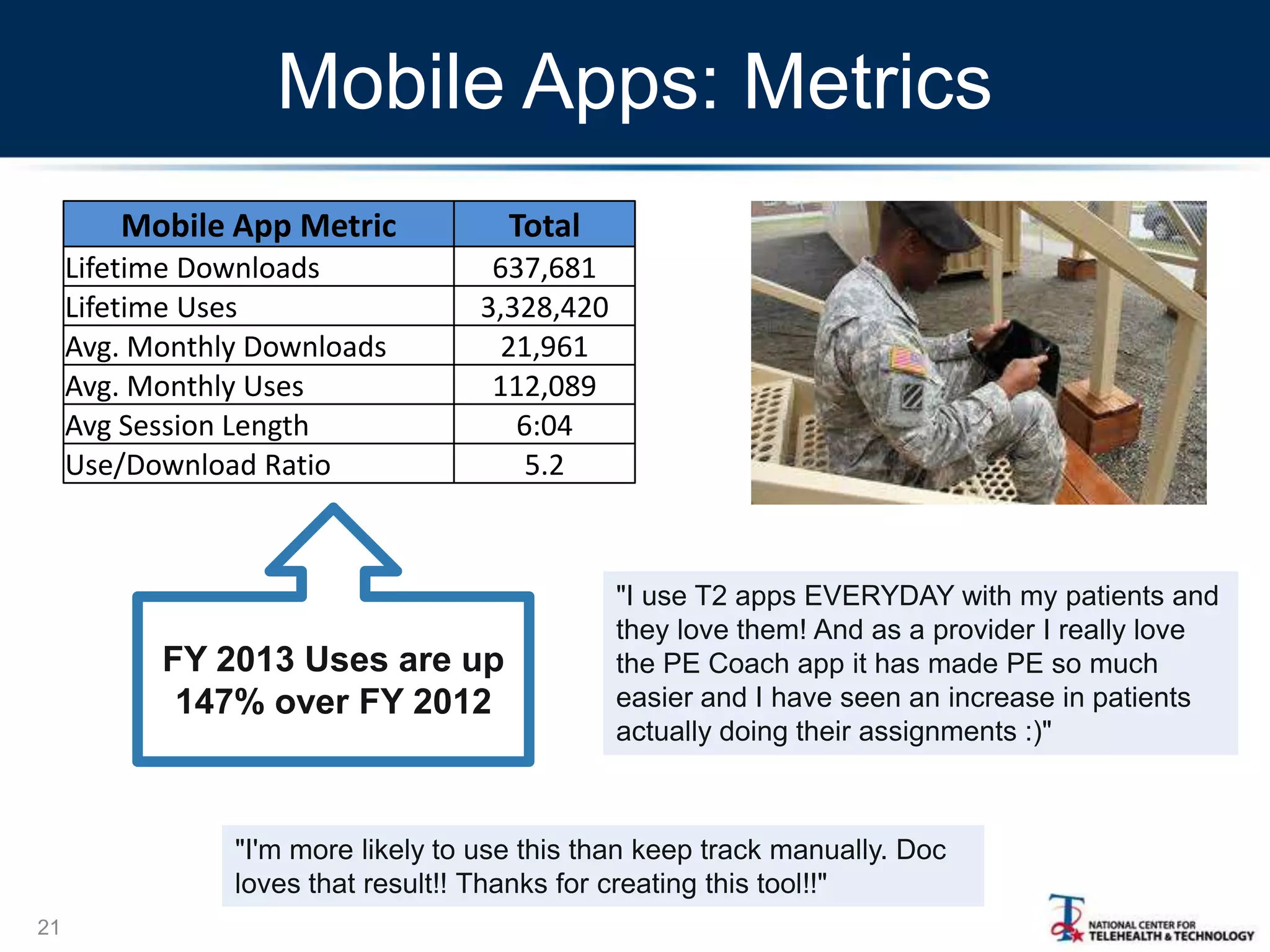 Mobile Apps: Metrics
Mobile App Metric
Lifetime Downloads
Lifetime Uses
Avg. Monthly Downloads
Avg. Monthly Uses
Avg Session Length
Use/Download Ratio

Total
637,681
3,328,420
21,961
112,089
6:04
5.2

FY 2013 Uses are up
147% over FY 2012

"I use T2 apps EVERYDAY with my patients and
they love them! And as a provider I really love
the PE Coach app it has made PE so much
easier and I have seen an increase in patients
actually doing their assignments :)"

"I'm more likely to use this than keep track manually. Doc
loves that result!! Thanks for creating this tool!!"
21

 