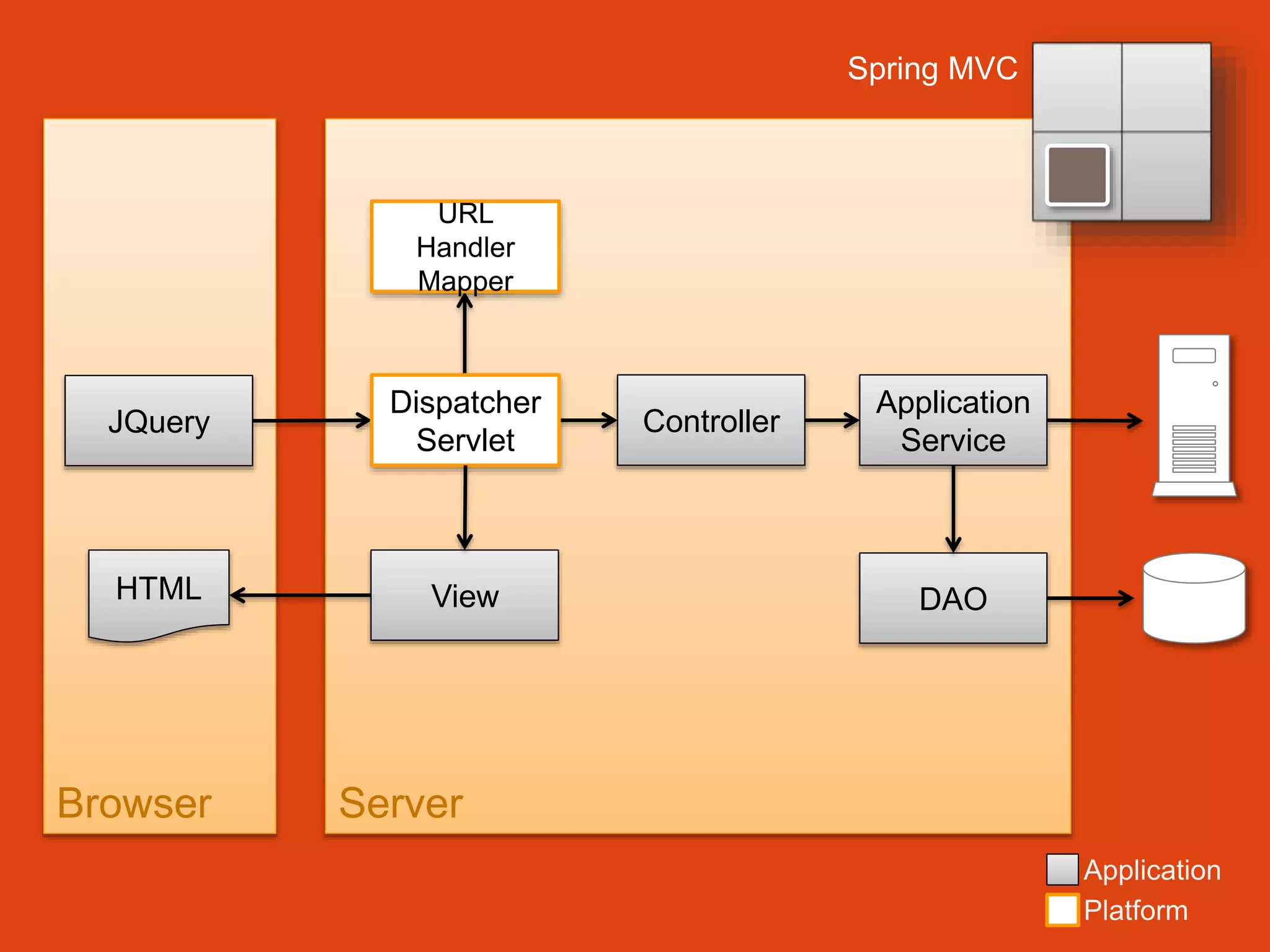 Spring MVC
URL
Handler
Mapper
JQuery
Dispatcher
Servlet
HTML
View
Browser
Controller
Application
Service
DAO
Server
Application
Platform