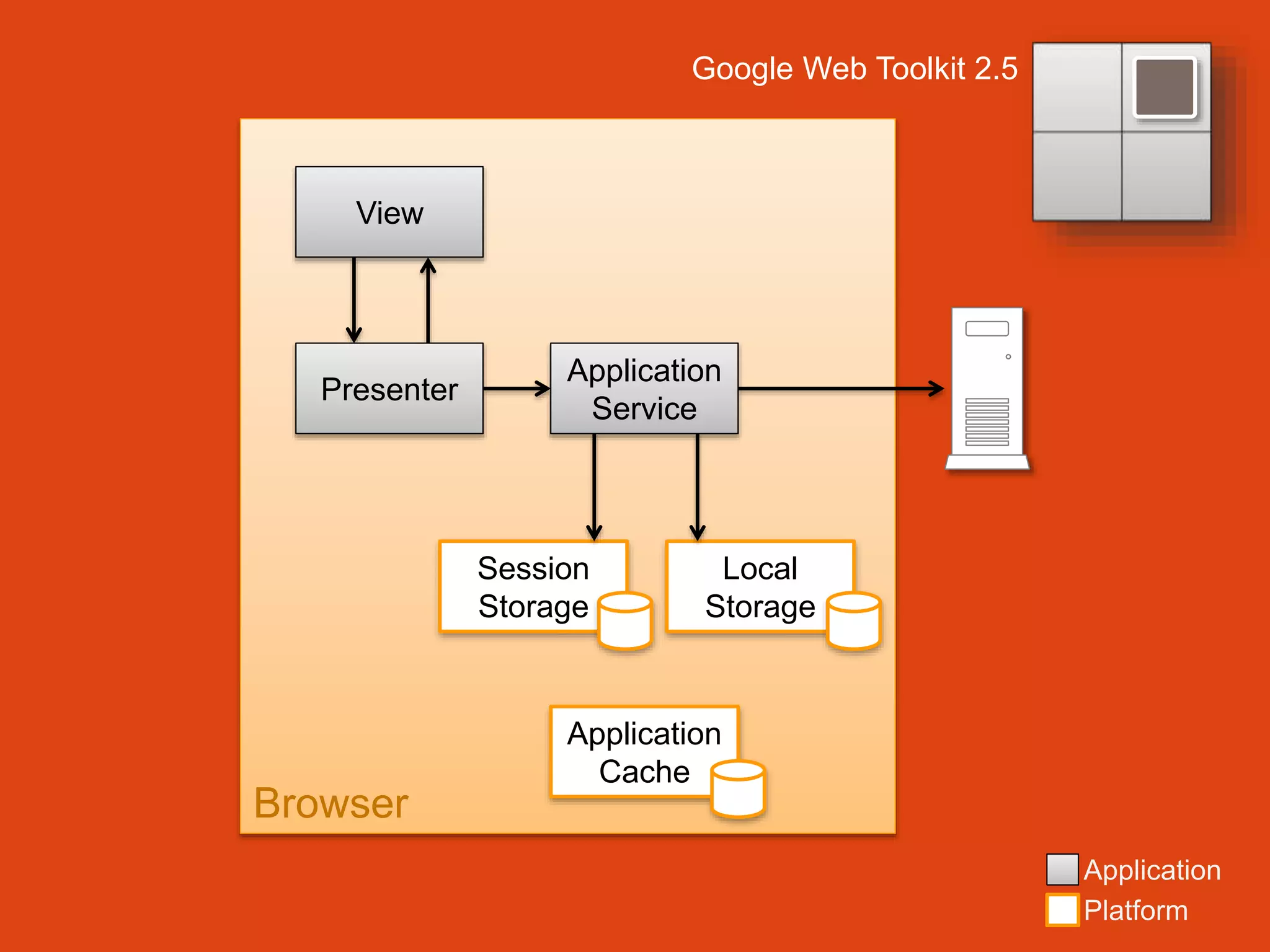 Google Web Toolkit 2.5
View
Presenter
Application
Service
Session
Storage
Browser
Local
Storage
Application
Cache
Application
Platform