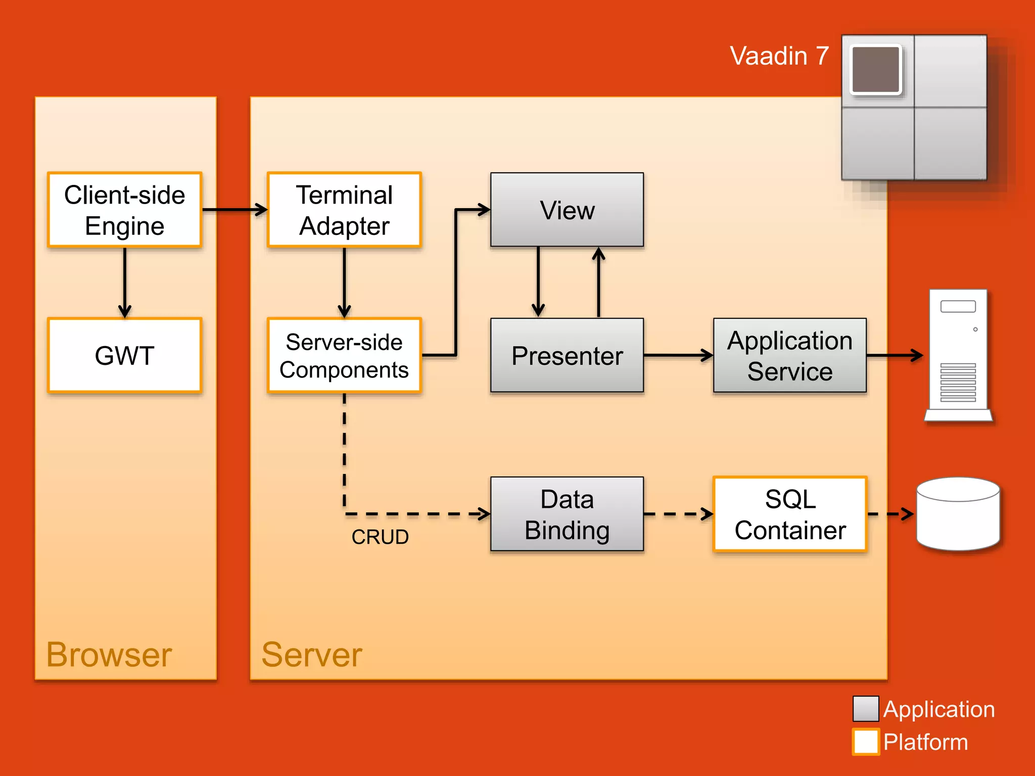 Vaadin 7
Client-side
Engine
Terminal
Adapter
View
GWT
Server-side
Components
Presenter
Application
Service
Data
Binding
SQL
Container
CRUD
Browser
Server
Application
Platform