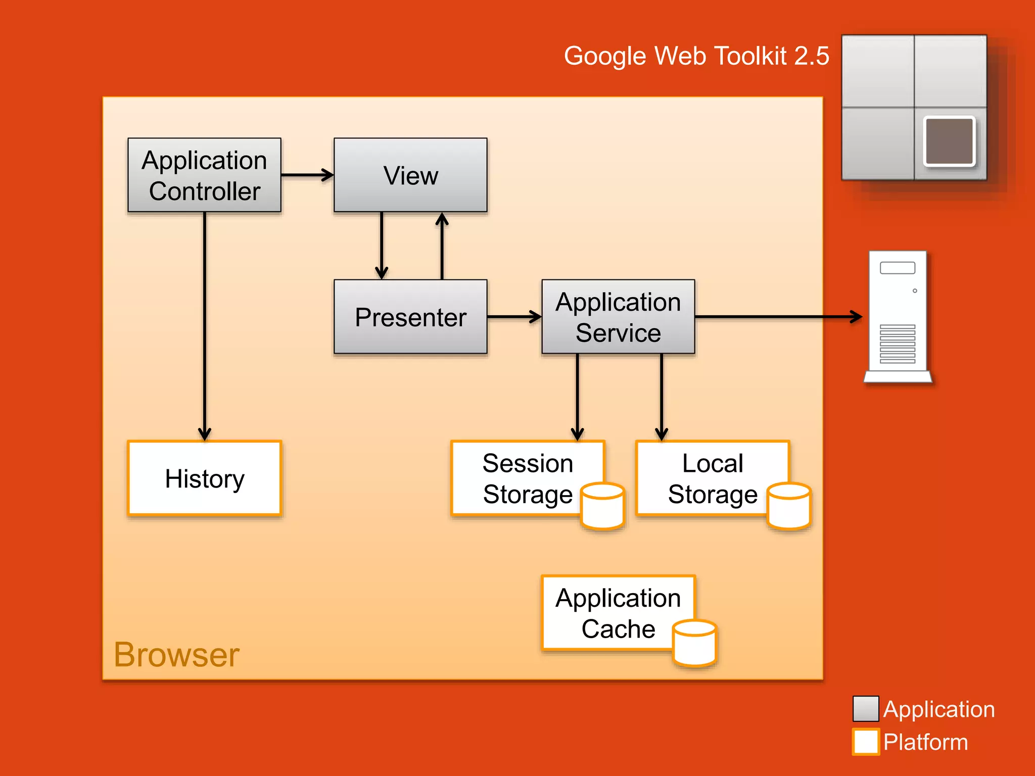 Google Web Toolkit 2.5
Application
Controller
View
Presenter
History
Browser
Application
Service
Session
Storage
Local
Storage
Application
Cache
Application
Platform
