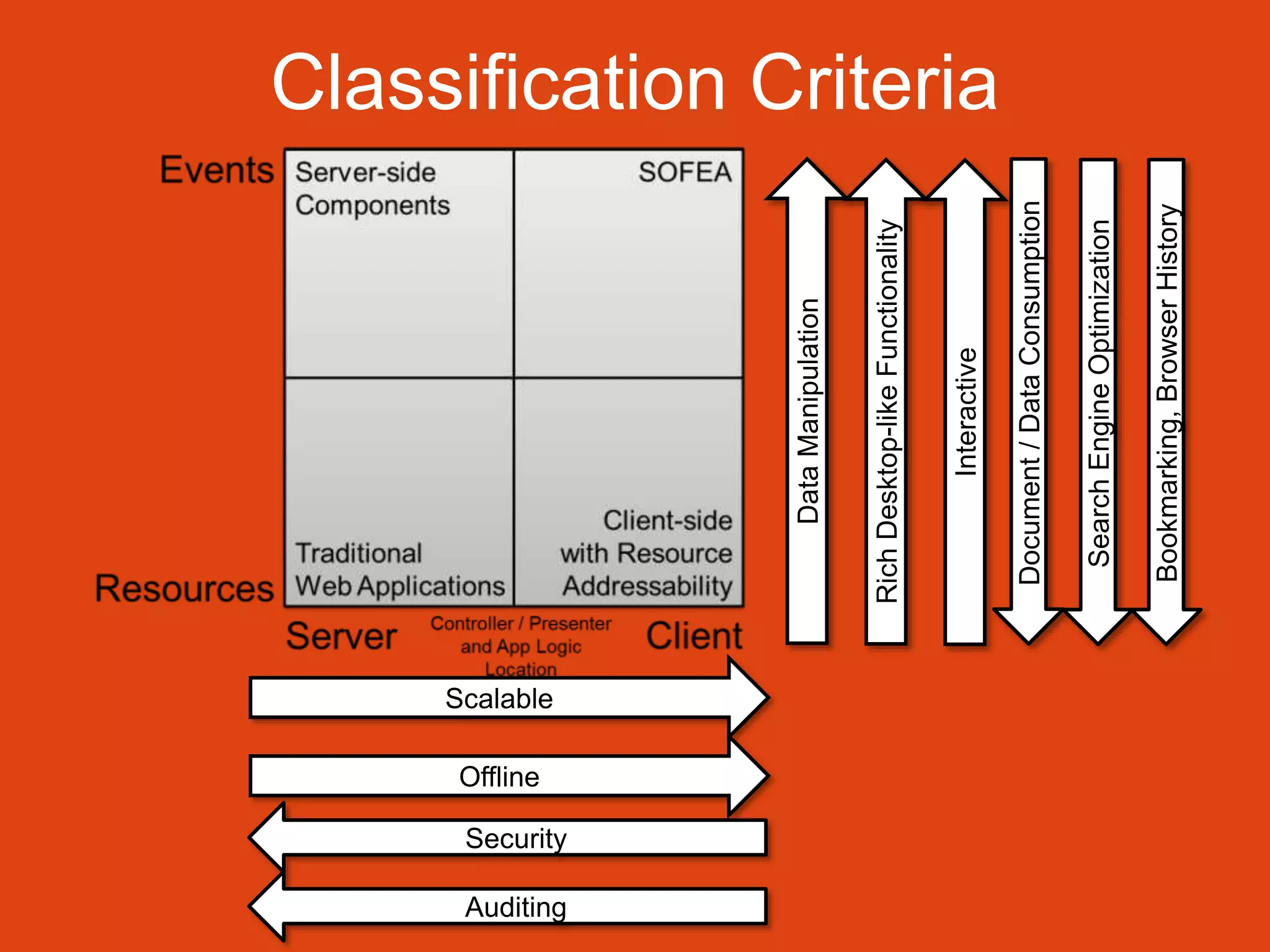 Scalable
Offline
Security
Auditing
Bookmarking, Browser History
Search Engine Optimization
Document / Data Consumption
Interactive
Rich Desktop-like Functionality
Data Manipulation
Classification Criteria