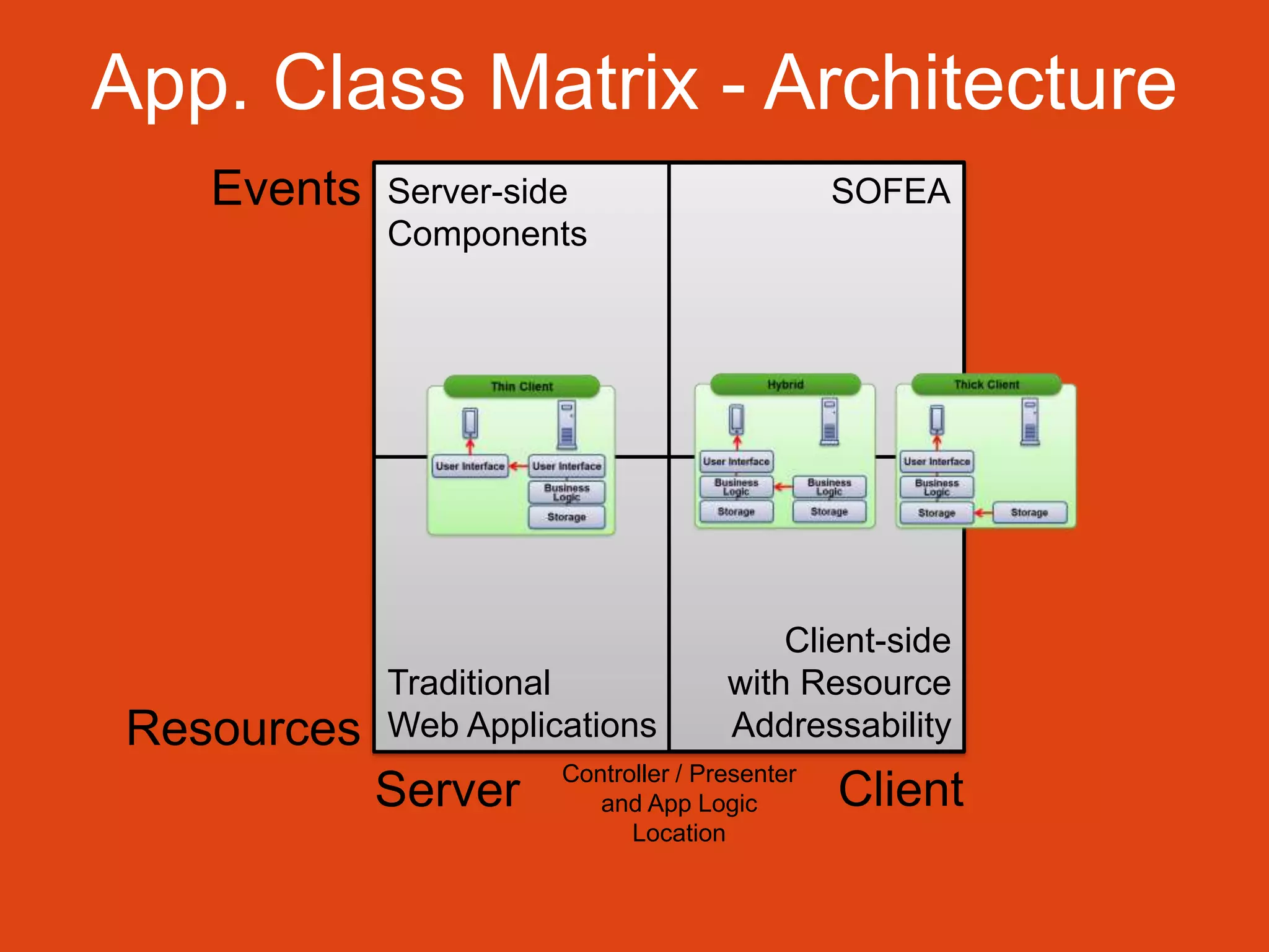 App. Class Matrix - Architecture
Events
Resources
Server-side
Components
Traditional
Web Applications
Server
SOFEA
Client-side
with Resource
Addressability
Controller / Presenter
and App Logic
Location
Client