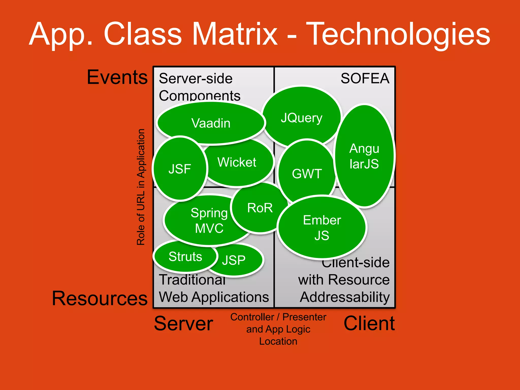 App. Class Matrix - Technologies
Role of URL in Application
Events
Server-side
Components
JQuery
Vaadin
JSF
Wicket
Ember
JS
JSP
Traditional
Web Applications
Server
GWT
Angu
larJS
RoR
Spring
MVC
Struts
Resources
SOFEA
Client-side
with Resource
Addressability
Controller / Presenter
and App Logic
Location
Client