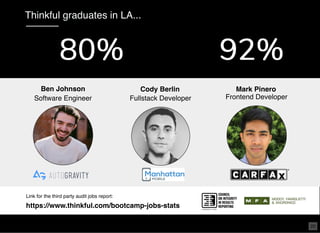 Thinkful graduates in LA...
80%80%as full-time developers/engineers
Ben Johnson
Link for the third party audit jobs report:
https://www.thinkful.com/bootcamp-jobs-stats
Software Engineer
Cody Berlin
Fullstack Developer
Mark Pinero
Frontend Developer
placed in tech careers
92%92%
20
 
