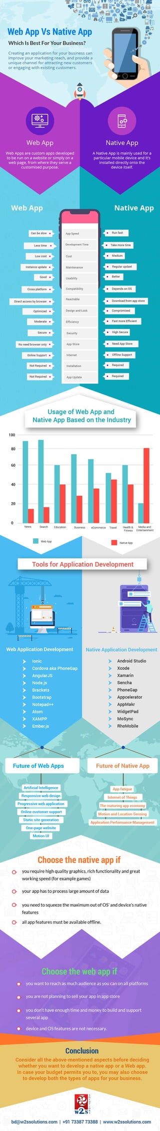 Web App Vs Native App – Which is better for your business?