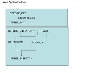 Web Application Flow BEFORE_DISPATCH BEFORE_INIT AFTER_INIT initialize objects AFTER_DISPATCH dispatch_ valid_ post_dispatch_ 