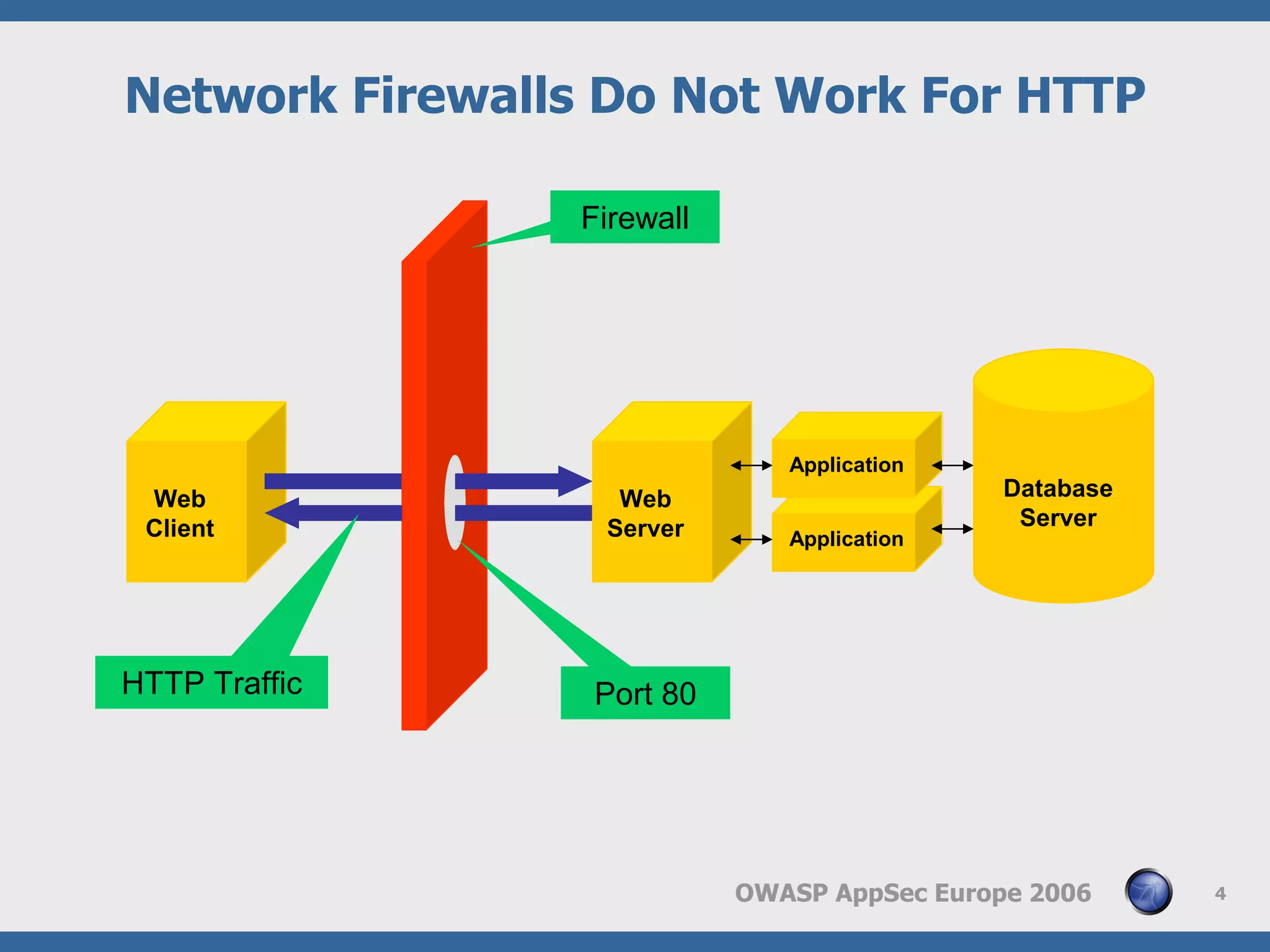 Web Application Frewall