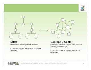 Sites                                               Content Objects
                                                    Em...