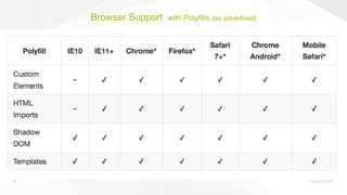 18
Browser Support with Polyfills (as advertised)
 