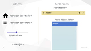23
<core-ajax>
<core-icon icon="menu”>
<core-icon icon=”home”>
<paper-slider>
<core-toolbar>
<core-header-panel>
Atoms Molecules
 