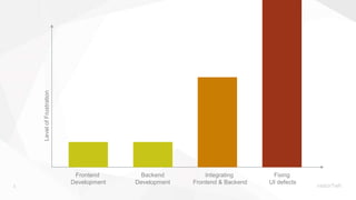 3
LevelofFrustration
Frontend
Development
Backend
Development
Integrating
Frontend & Backend
Fixing
UI defects
 