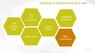 6
Concept of Components isn’t new
Dojo Toolkit
jQuery
Plugins
YUI
View
Component
JSP
Custom
Tags
AngularJS
Directives
Web
Components
 
