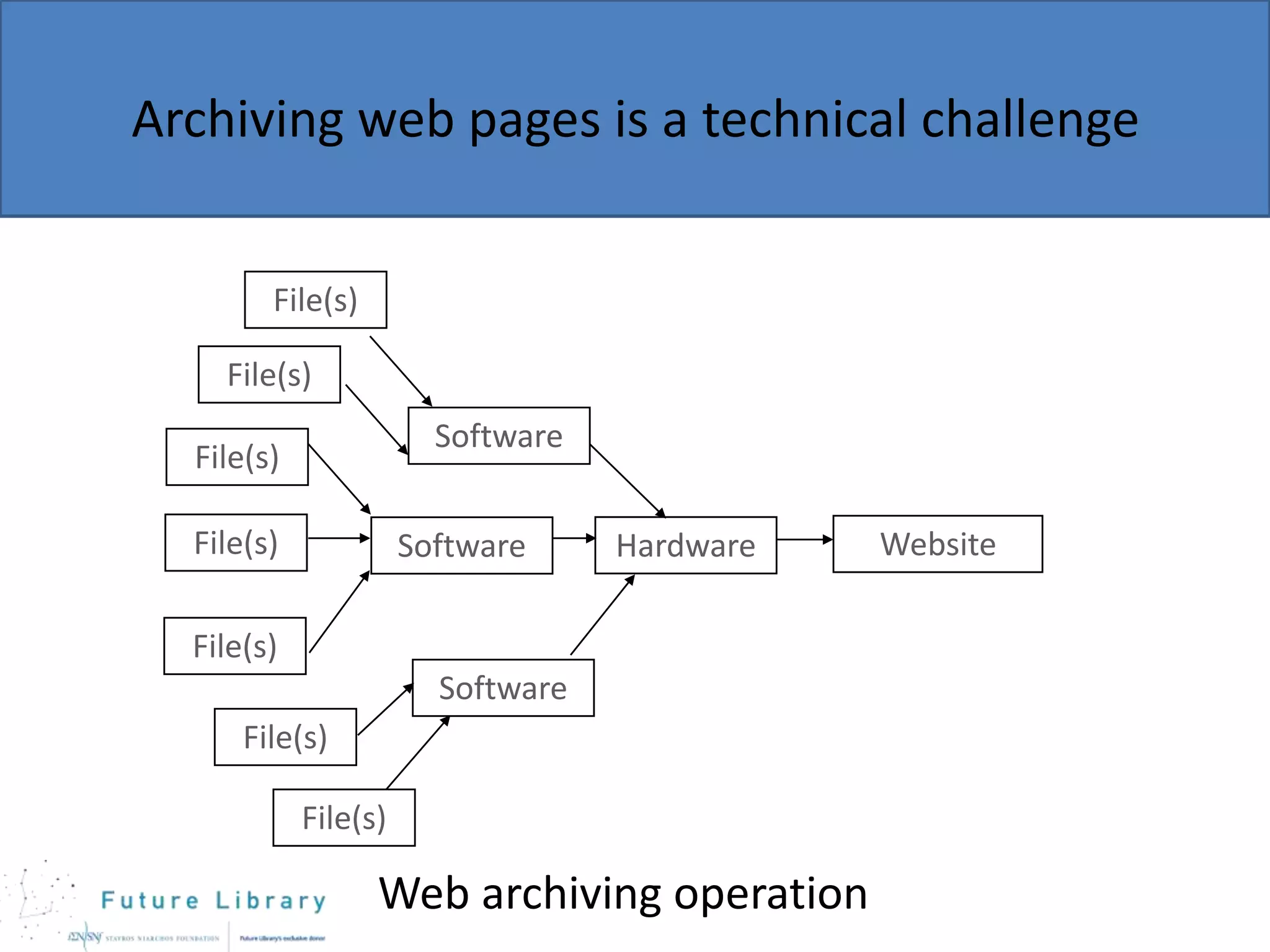 Archiving web pages is a technical challenge
File(s)
File(s)
Software

File(s)
File(s)

Software

Hardware

File(s)
Software
File(s)
File(s)

Web archiving operation

Website

 