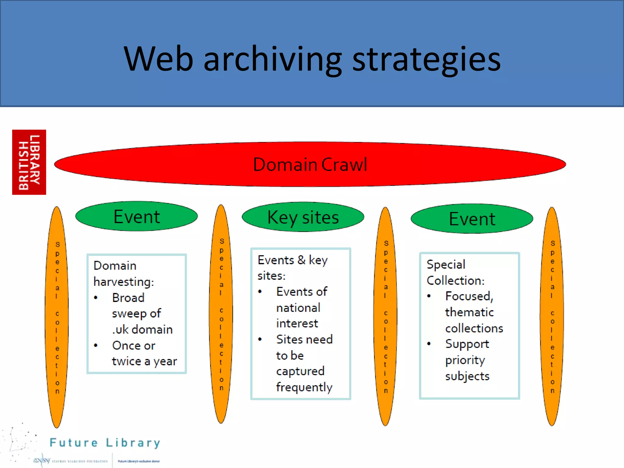 Web archiving strategies

 