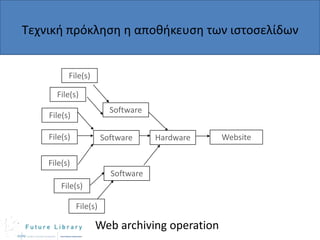 Τεχνικι πρόκλθςθ θ αποκικευςθ των ιςτοςελίδων

File(s)
File(s)
Software

File(s)
File(s)

Software

Hardware

File(s)
Software
File(s)
File(s)

Web archiving operation

Website

 