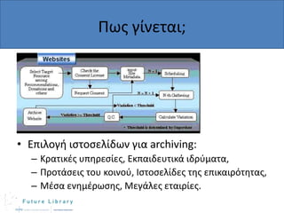 Πωσ γίνεται;

• Επιλογι ιςτοςελίδων για archiving:
– Κρατικζσ υπθρεςίεσ, Εκπαιδευτικά ιδρφματα,
– Προτάςεισ του κοινοφ, Ιςτοςελίδεσ τθσ επικαιρότθτασ,
– Μζςα ενθμζρωςθσ, Μεγάλεσ εταιρίεσ.

 